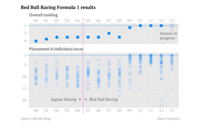 Red Bull Racing Formula 1 results VS Jaguar Racing