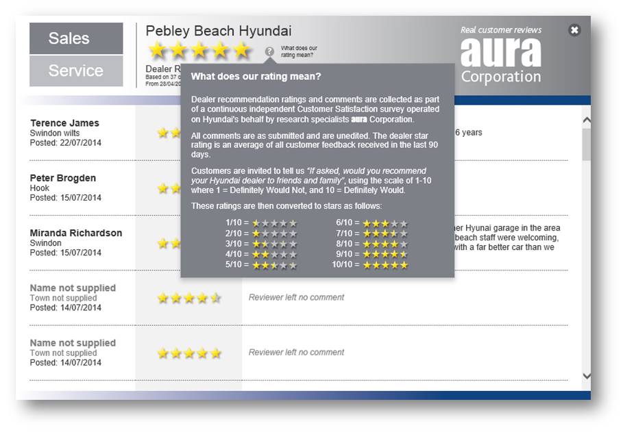 Customer Satisfaction Hyundai UK to introduce online user-generated star ratings across the Dealer Network 3